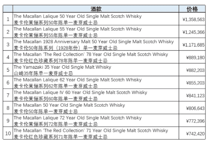 全球十大最贵威士忌的排行榜（2021年全球10大最贵威士忌榜单）