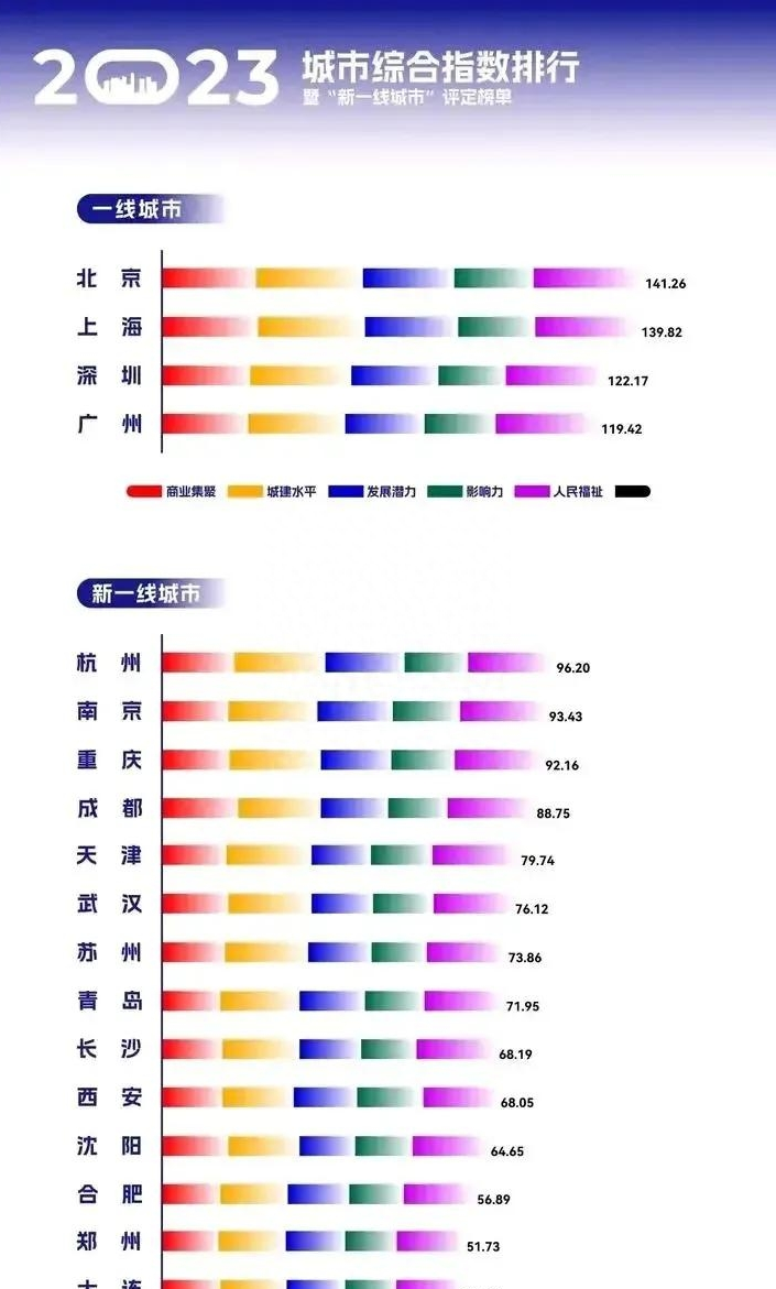 2023一二三四五线城市名单（2023年城市综合指数出炉）