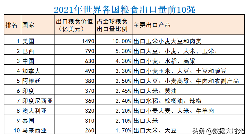 粮食产量排名前十国家（我国包揽2021年粮食产量进出口前十）