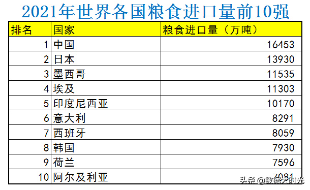 粮食产量排名前十国家（我国包揽2021年粮食产量进出口前十）