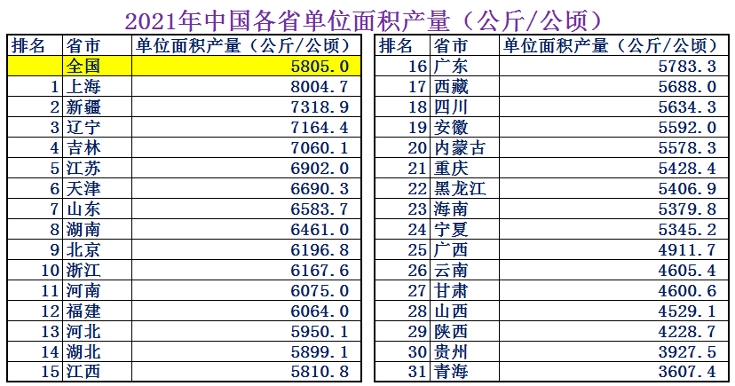 粮食产量排名前十国家（我国包揽2021年粮食产量进出口前十）