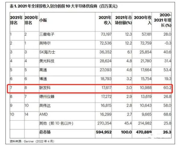 全球十大芯片公司排名（全球芯片企业排名Top10前十）