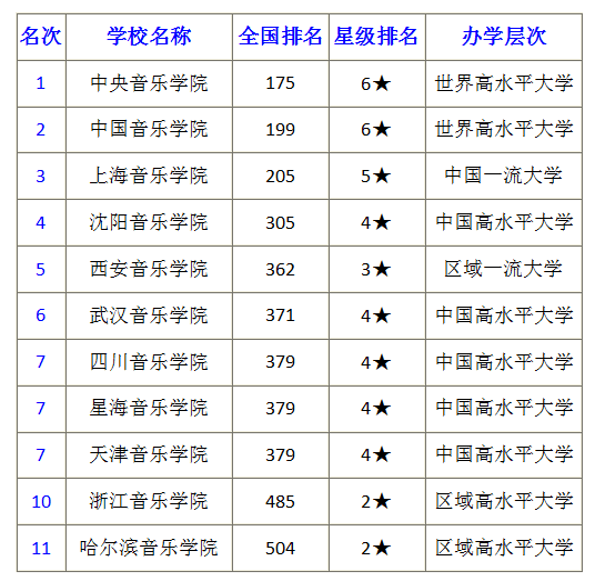 全国十大音乐学院排名（附带校友会2022中国艺术类大学排名）