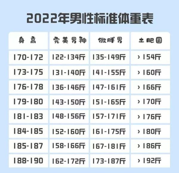 2022最新标准体重表，可以评测自己属于什么样的身材