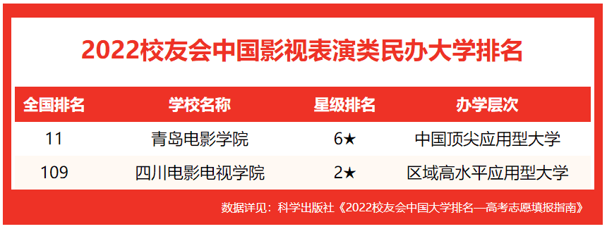 中国十大表演系学校，盘点校友会2022中国影视表演类大学排名