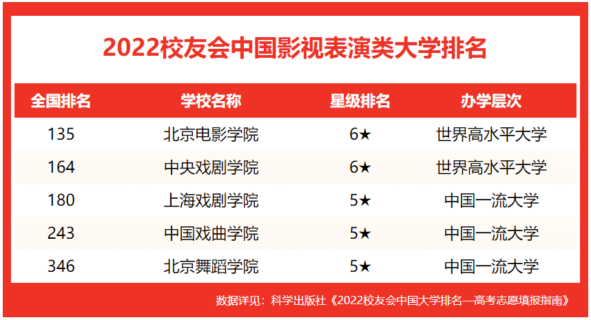 中国十大表演系学校，盘点校友会2022中国影视表演类大学排名